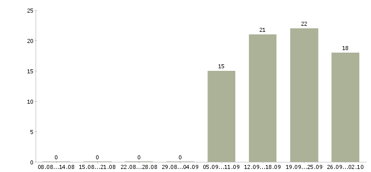 Работа менеджер по проектной работе в Новосибирске - Число вакансий в Новосибирске по специальности менеджер по проектной работе за 2 месяца