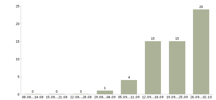 Работа менеджер по финансовому контролю в Новосибирске - Число вакансий в Новосибирске по специальности менеджер по финансовому контролю за 2 месяца