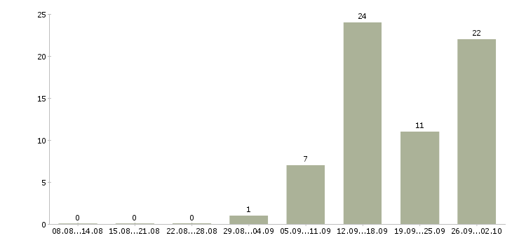 Работа менеджер торгового зала в Новосибирске - Число вакансий в Новосибирске по специальности менеджер торгового зала за 2 месяца