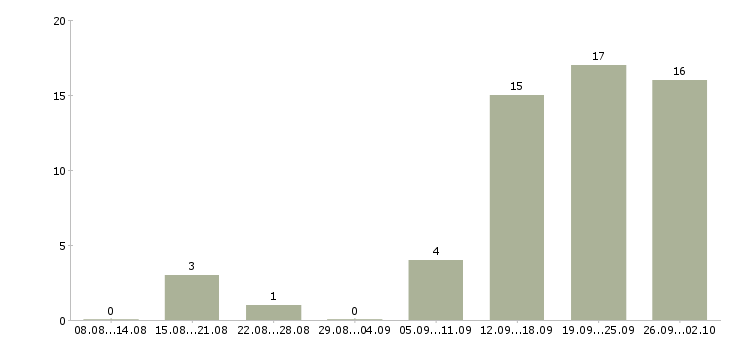 Работа менеджер филиала в Новосибирске - Число вакансий в Новосибирске по специальности менеджер филиала за 2 месяца