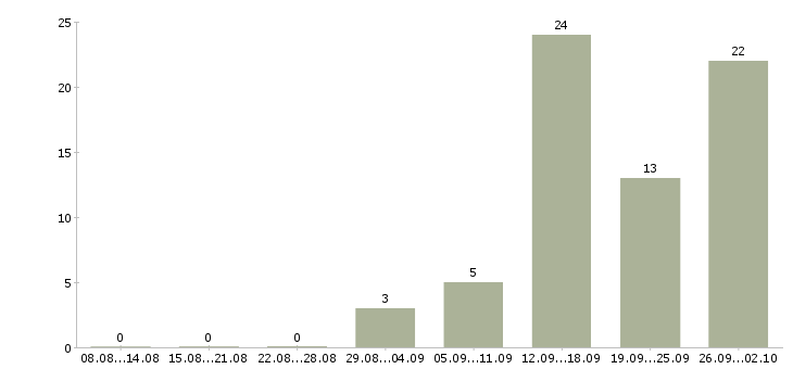 Работа продавец салона связи в Новосибирске - Число вакансий в Новосибирске по специальности продавец салона связи за 2 месяца
