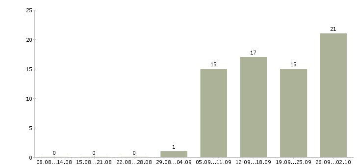 Работа специалист на первичную документацию в Новосибирске - Число вакансий в Новосибирске по специальности специалист на первичную документацию за 2 месяца
