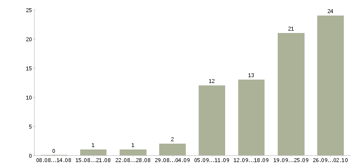 Работа удаленная занятость в Новосибирске - Число вакансий в Новосибирске по специальности удаленная занятость за 2 месяца