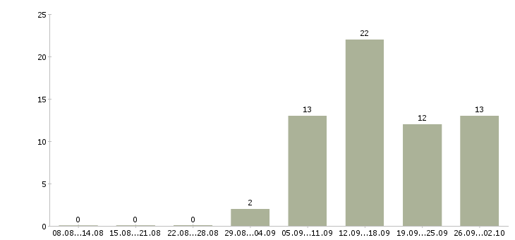 Работа кадровый менеджер в Перми - Число вакансий в Перми по специальности кадровый менеджер за 2 месяца
