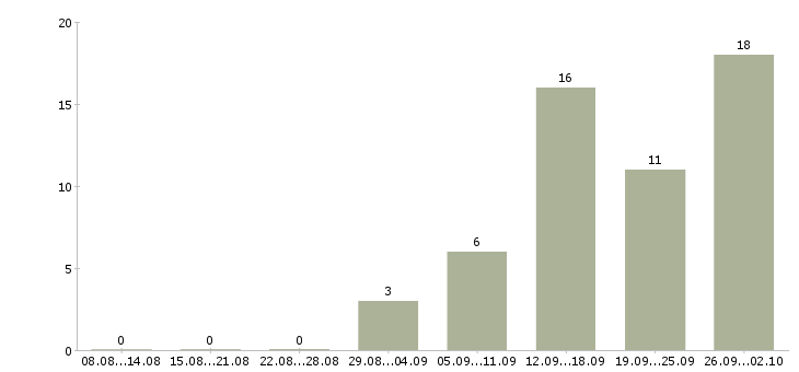 Работа менеджер в отдел развития в Перми - Число вакансий в Перми по специальности менеджер в отдел развития за 2 месяца