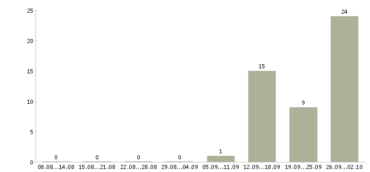 Работа сменный техник в Рязани - Число вакансий в Рязани по специальности сменный техник за 2 месяца