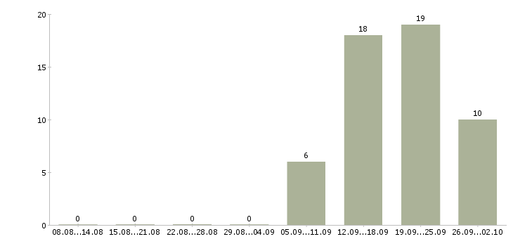 Работа менеджер по развитию регионов в Самаре - Число вакансий в Самаре по специальности менеджер по развитию регионов за 2 месяца