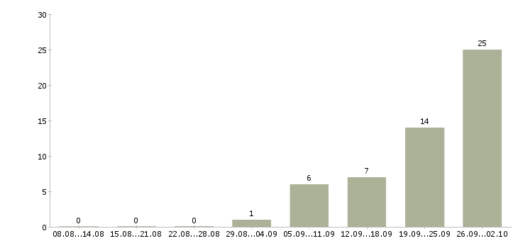 Работа водитель с правами категории с в Саратове - Число вакансий в Саратове по специальности водитель с правами категории с за 2 месяца