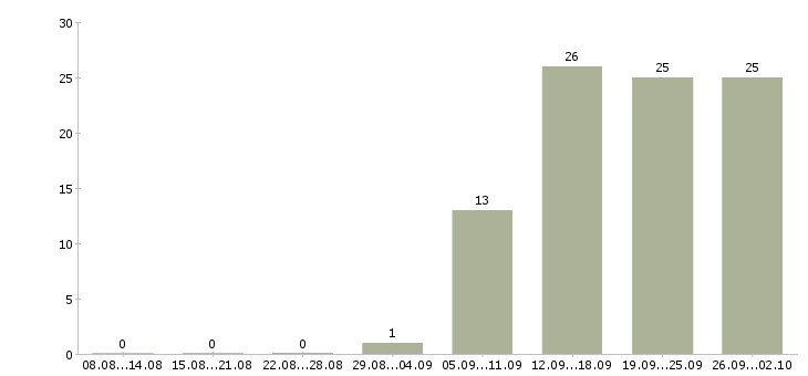 Работа офисный менеджер в Саратове - Число вакансий в Саратове по специальности офисный менеджер за 2 месяца
