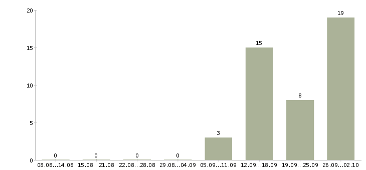 Работа сотрудник для работы с документами в Саратове - Число вакансий в Саратове по специальности сотрудник для работы с документами за 2 месяца