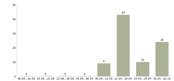 Работа менеджер по продаже на телефоне в Смоленске - Число вакансий в Смоленске по специальности менеджер по продаже на телефоне за 2 месяца