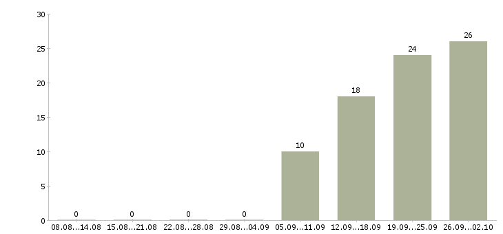 Работа требуются менеджеры по продажам в Смоленске - Число вакансий в Смоленске по специальности требуются менеджеры по продажам за 2 месяца