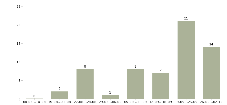 Работа менеджер по продажам юридических услуг в Сочи - Число вакансий в Сочи по специальности менеджер по продажам юридических услуг за 2 месяца