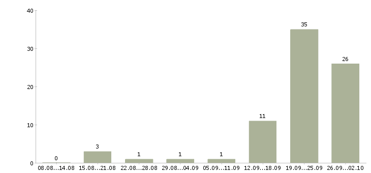 Работа руководитель в отдел развития в Сочи - Число вакансий в Сочи по специальности руководитель в отдел развития за 2 месяца