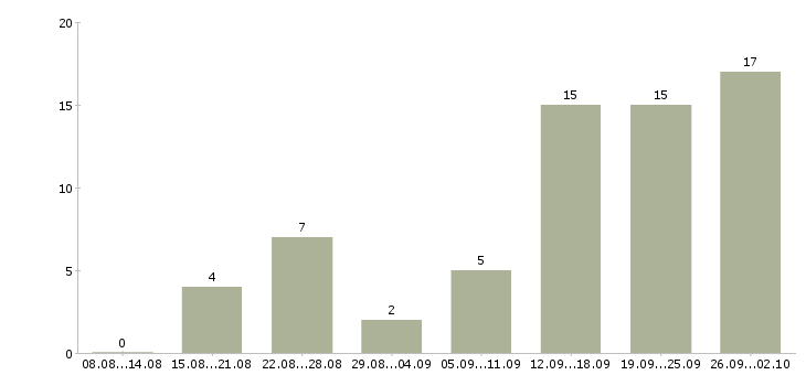 Работа сотрудник в рекламный отдел в Сочи - Число вакансий в Сочи по специальности сотрудник в рекламный отдел за 2 месяца