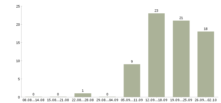 Работа опытный пользователь пк в Ставрополе - Число вакансий в Ставрополе по специальности опытный пользователь пк за 2 месяца