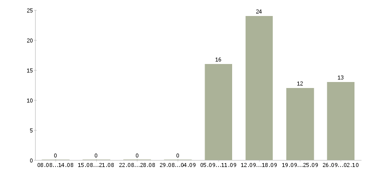 Работа менеджер корпоративных продаж в Тамбове - Число вакансий в Тамбове по специальности менеджер корпоративных продаж за 2 месяца