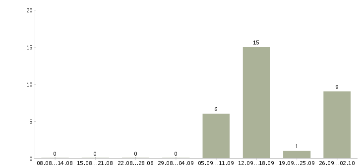 Работа сотрудник для работы через интернет в Тамбове - Число вакансий в Тамбове по специальности сотрудник для работы через интернет за 2 месяца