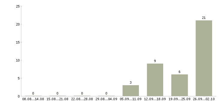 Работа упаковщики вахтой в Тамбове - Число вакансий в Тамбове по специальности упаковщики вахтой за 2 месяца