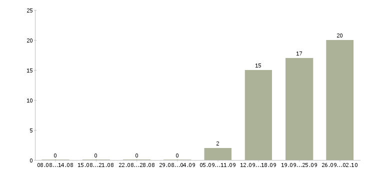 Работа желающим зарабатывать в Твери - Число вакансий в Твери по специальности желающим зарабатывать за 2 месяца
