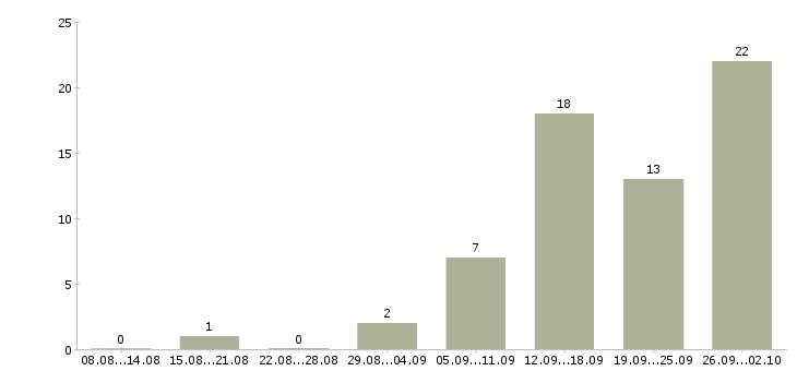 Работа продавец зала в Тольятти - Число вакансий в Тольятти по специальности продавец зала за 2 месяца