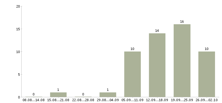 Работа менеджер по работе с рекламой в Туле - Число вакансий в Туле по специальности менеджер по работе с рекламой за 2 месяца