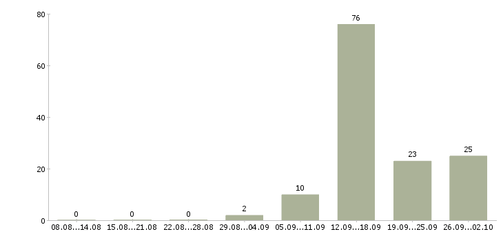 Работа стабильный доход в Туле - Число вакансий в Туле по специальности стабильный доход за 2 месяца