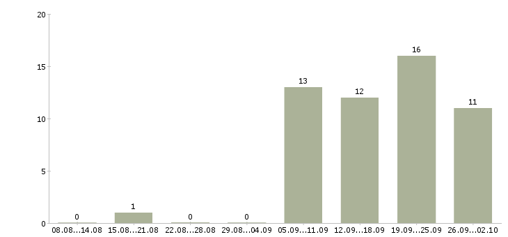 Работа менеджер по сопровождению клиентов в Ульяновске - Число вакансий в Ульяновске по специальности менеджер по сопровождению клиентов за 2 месяца