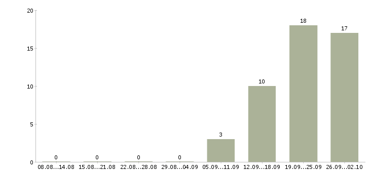 Работа сотрудник в отдел продаж в Ульяновске - Число вакансий в Ульяновске по специальности сотрудник в отдел продаж за 2 месяца