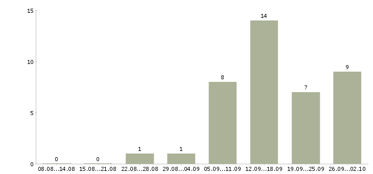 Работа менеджер по управлению проектами в Хабаровске - Число вакансий в Хабаровске по специальности менеджер по управлению проектами за 2 месяца
