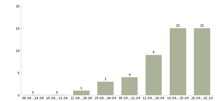 Работа менеджер телефонных звонков в Хабаровске - Число вакансий в Хабаровске по специальности менеджер телефонных звонков за 2 месяца