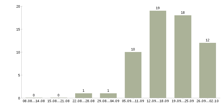 Работа мобильный продавец консультант в Челябинске - Число вакансий в Челябинске по специальности мобильный продавец консультант за 2 месяца