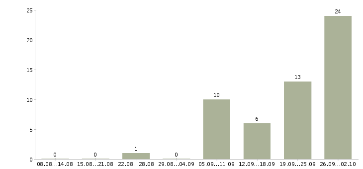 Работа рабочий в строительную организацию в Челябинске - Число вакансий в Челябинске по специальности рабочий в строительную организацию за 2 месяца