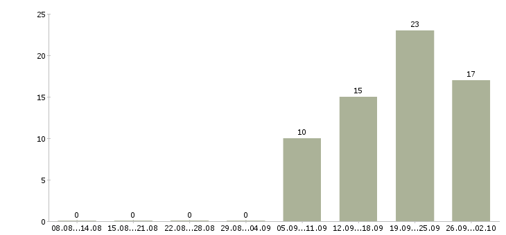 Работа менеджер по продаже бизнеса в Ярославле - Число вакансий в Ярославле по специальности менеджер по продаже бизнеса за 2 месяца