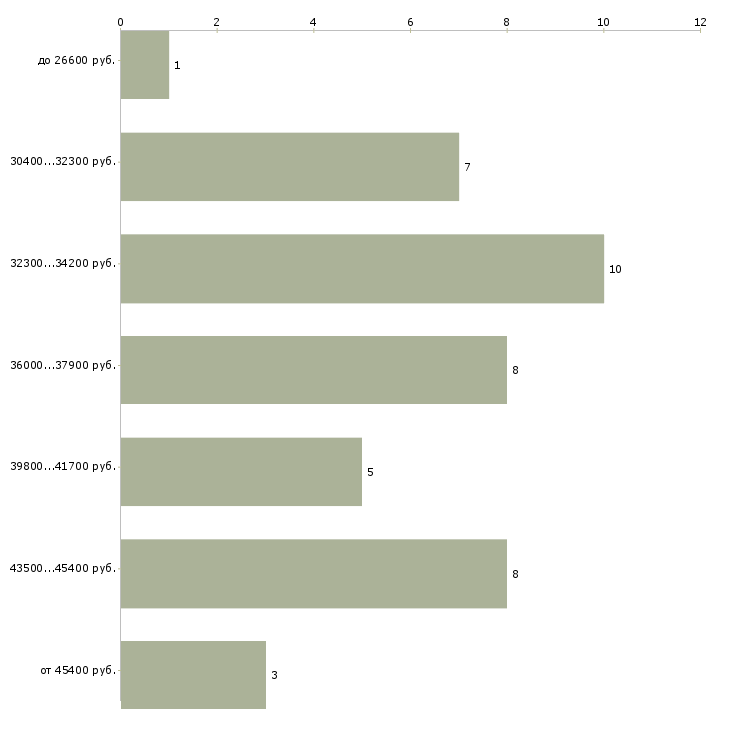 Найти работу диспетчер доставки в Москве - График распределения вакансий «диспетчер доставки» по зарплате