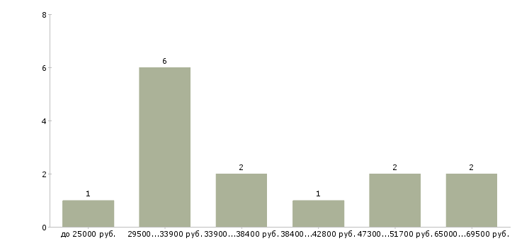 Найти работу начальник цеха Санкт-петербург - График распределения вакансий «начальник цеха» по зарплате