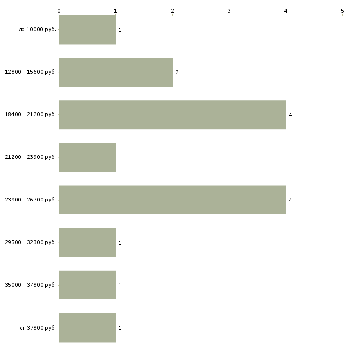 Найти работу реклама Йошкар-ола - График распределения вакансий «реклама» по зарплате