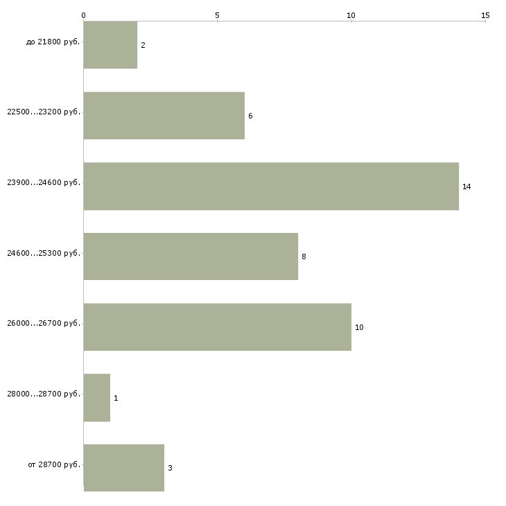 Найти работу специалист по мотивации персонала Санкт-петербург - График распределения вакансий «специалист по мотивации персонала» по зарплате