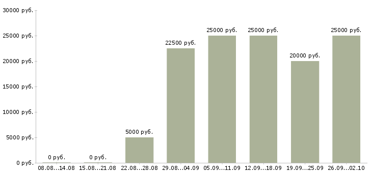 Вакансии 2 3 часа в день в Астрахани - Медиана зарплат 2 3 часа в день в Астрахани за 2 месяца