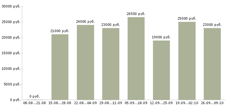 Вакансии hr в Ставрополе - Медиана зарплат hr в Ставрополе за 2 месяца