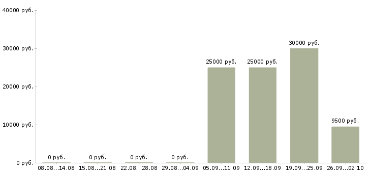 Вакансии агент в Архангельске - Медиана зарплат агент в Архангельске за 2 месяца