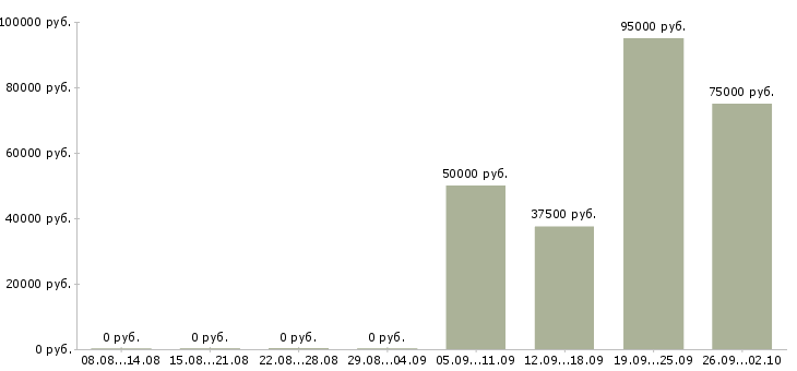Вакансии агент по продажам загородной недвижимости Санкт-петербург - Медиана зарплат агент по продажам загородной недвижимости Санкт-петербург за 2 месяца
