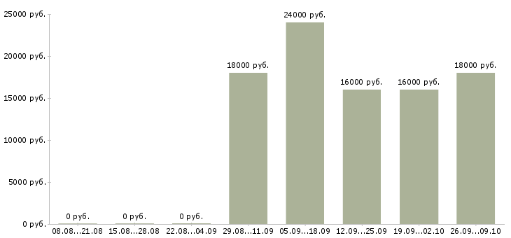 Вакансии администратор без опыта Мордовия - Медиана зарплат администратор без опыта Мордовия за 2 месяца