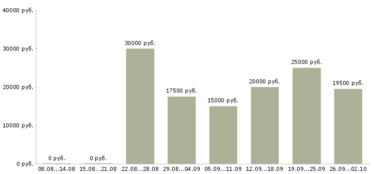 Вакансии без вложений Удмуртия - Медиана зарплат без вложений Удмуртия за 2 месяца
