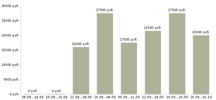 Вакансии без вложений в Оренбурге - Медиана зарплат без вложений в Оренбурге за 2 месяца