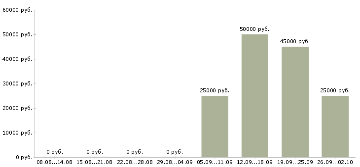 Вакансии бригадир смены в Брянске - Медиана зарплат бригадир смены в Брянске за 2 месяца