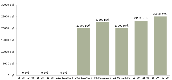 Вакансии в перспективе на дому в Белгороде - Медиана зарплат в перспективе на дому в Белгороде за 2 месяца