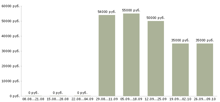 Вакансии водители на вахту в Брянске - Медиана зарплат водители на вахту в Брянске за 2 месяца