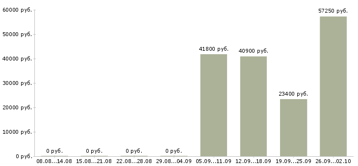 Вакансии водитель автобуса в Кемерово - Медиана зарплат водитель автобуса в Кемерово за 2 месяца