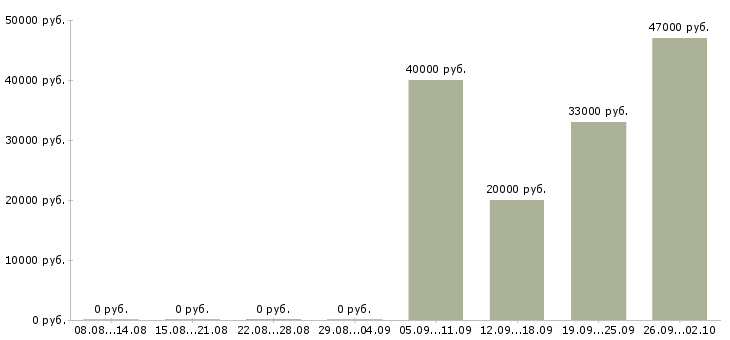 Вакансии водитель с в Сыктывкаре - Медиана зарплат водитель с в Сыктывкаре за 2 месяца